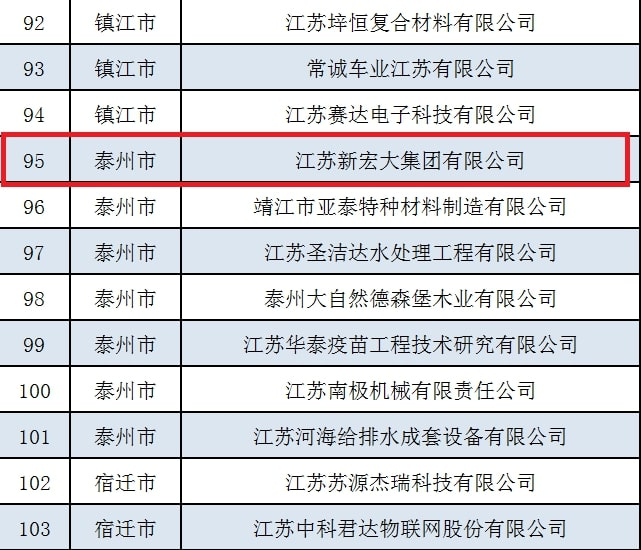 祝賀江蘇新宏大集團(tuán)有限公司成為江蘇省服務(wù)型制造示范企業(yè)！